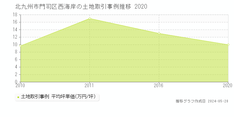 北九州市門司区西海岸の土地価格推移グラフ 