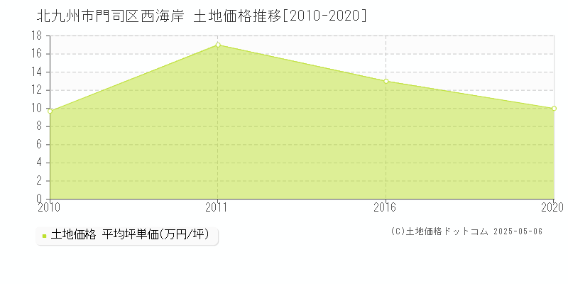 西海岸(北九州市門司区)の土地価格推移グラフ(坪単価)[2010-2020年]