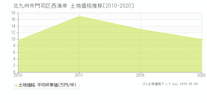 北九州市門司区西海岸の土地価格推移グラフ 