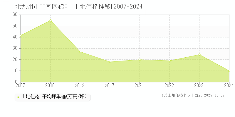錦町(北九州市門司区)の土地価格推移グラフ(坪単価)[2007-2024年]