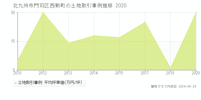 北九州市門司区西新町の土地価格推移グラフ 