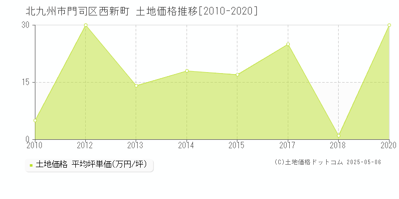 西新町(北九州市門司区)の土地価格推移グラフ(坪単価)[2010-2020年]
