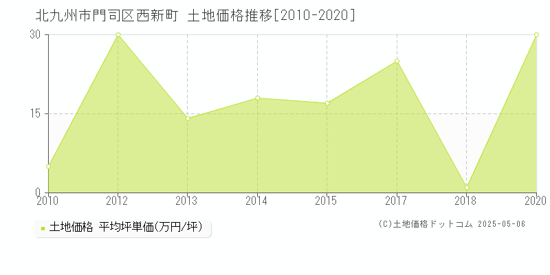 北九州市門司区西新町の土地価格推移グラフ 