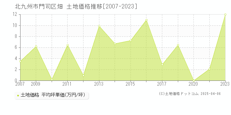 北九州市門司区畑の土地価格推移グラフ 