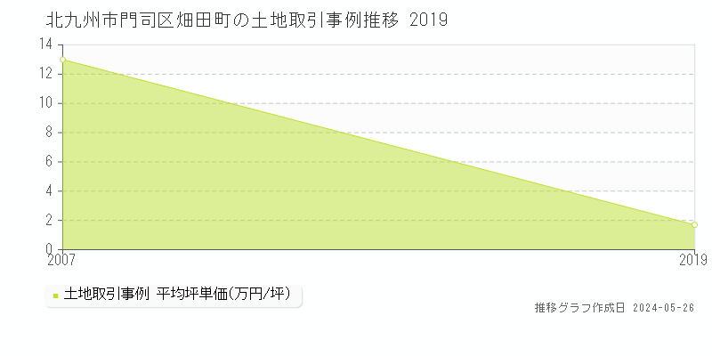 北九州市門司区畑田町の土地価格推移グラフ 