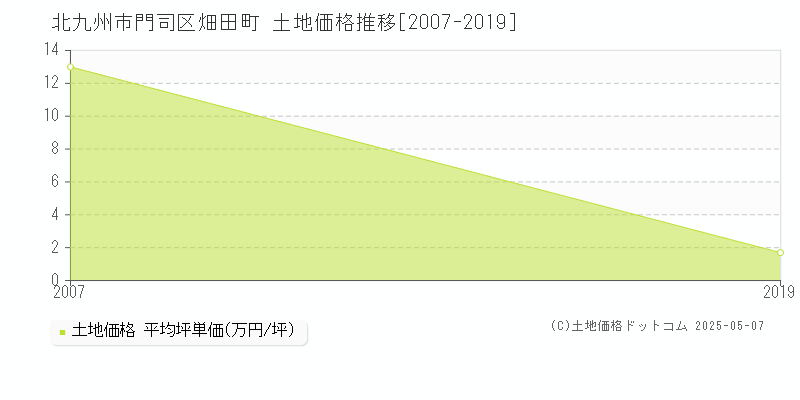 畑田町(北九州市門司区)の土地価格推移グラフ(坪単価)[2007-2019年]