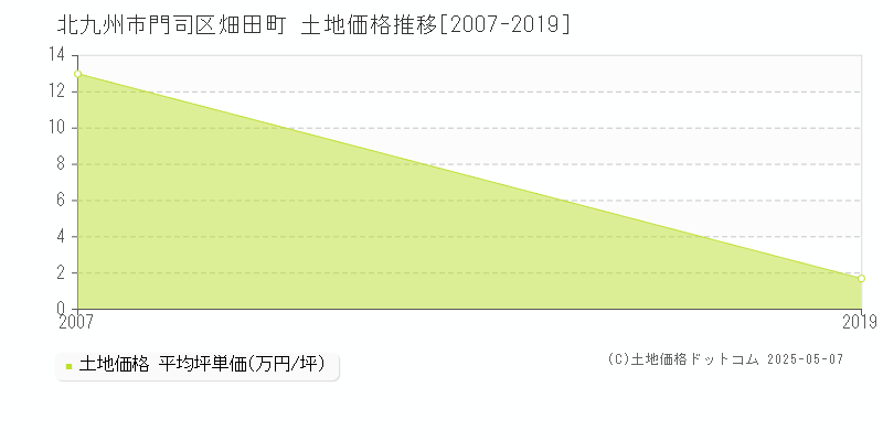 北九州市門司区畑田町の土地価格推移グラフ 