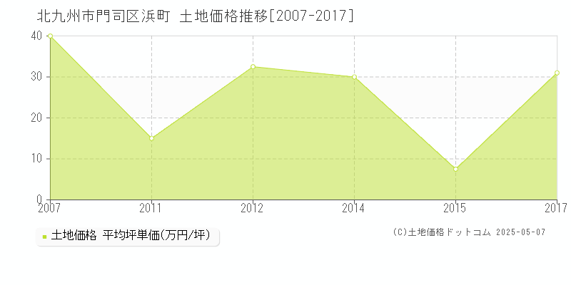 北九州市門司区浜町の土地取引事例推移グラフ 