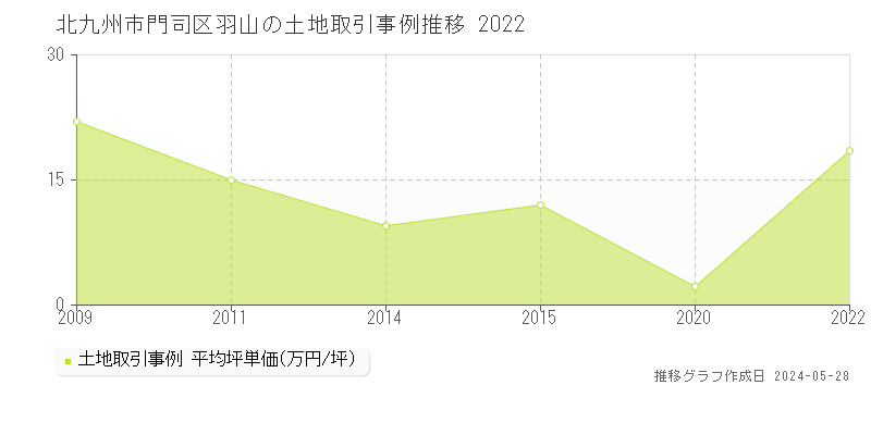 北九州市門司区羽山の土地価格推移グラフ 