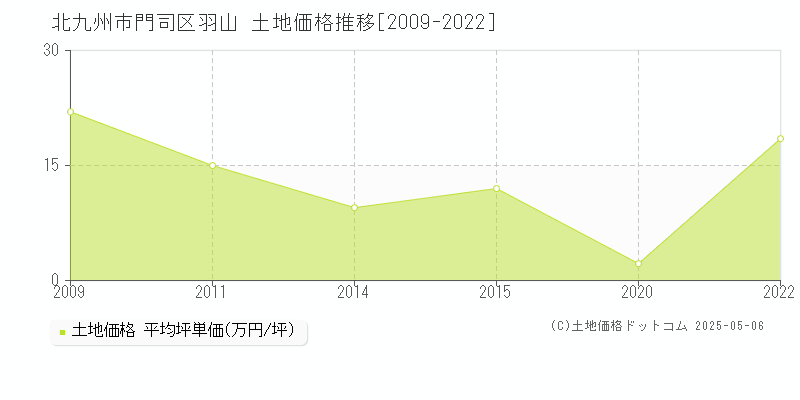 羽山(北九州市門司区)の土地価格推移グラフ(坪単価)[2009-2022年]