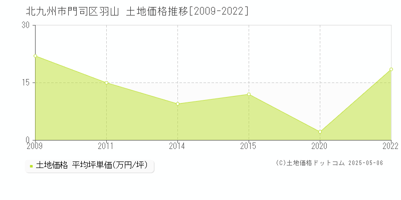 北九州市門司区羽山の土地価格推移グラフ 