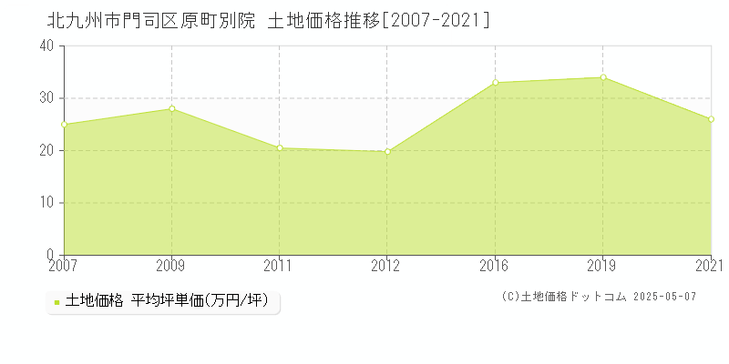 原町別院(北九州市門司区)の土地価格推移グラフ(坪単価)[2007-2021年]