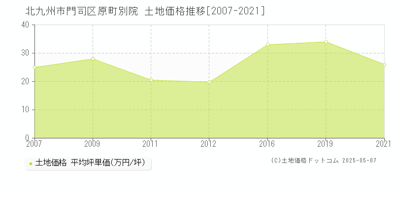 北九州市門司区原町別院の土地価格推移グラフ 