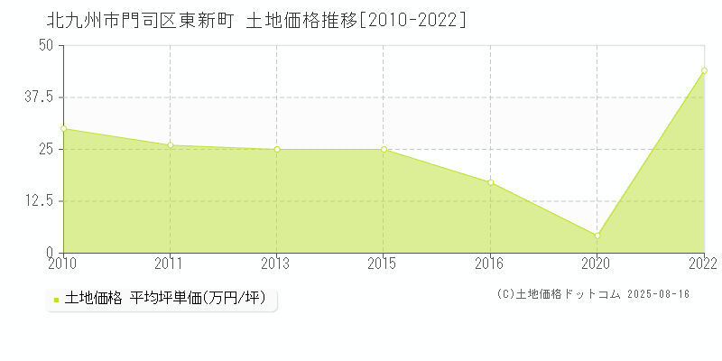 東新町(北九州市門司区)の土地価格推移グラフ(坪単価)[2010-2022年]