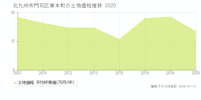 北九州市門司区東本町の土地価格推移グラフ 