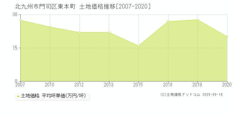 東本町(北九州市門司区)の土地価格推移グラフ(坪単価)[2007-2020年]
