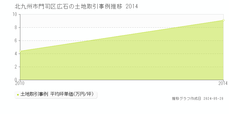北九州市門司区広石の土地価格推移グラフ 