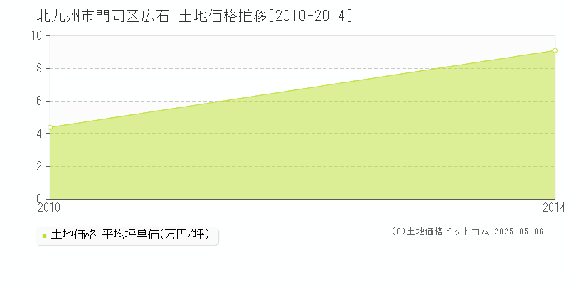 広石(北九州市門司区)の土地価格推移グラフ(坪単価)[2010-2014年]