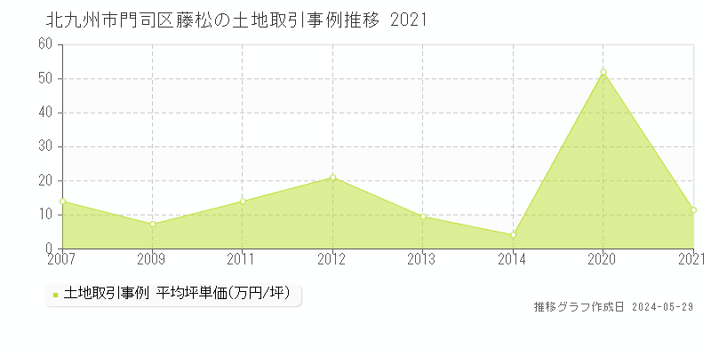 北九州市門司区藤松の土地価格推移グラフ 