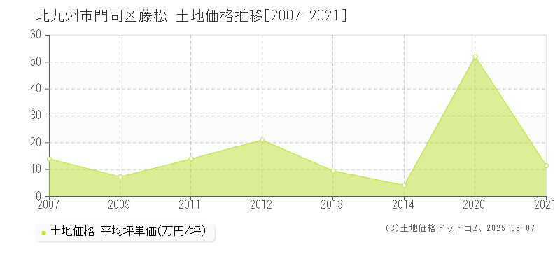 藤松(北九州市門司区)の土地価格推移グラフ(坪単価)[2007-2021年]