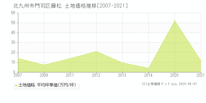 北九州市門司区藤松の土地価格推移グラフ 