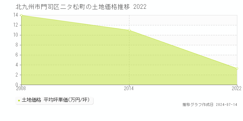 北九州市門司区二タ松町の土地価格推移グラフ 