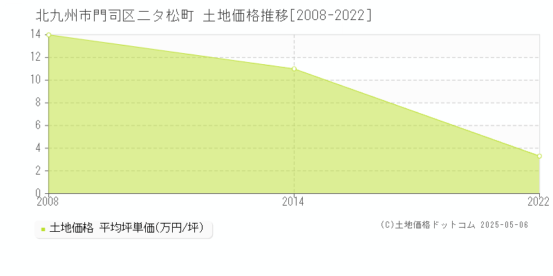 二タ松町(北九州市門司区)の土地価格推移グラフ(坪単価)[2008-2022年]