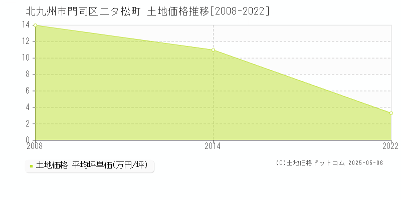 北九州市門司区二タ松町の土地価格推移グラフ 