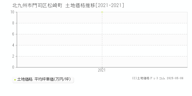 北九州市門司区松崎町の土地価格推移グラフ 