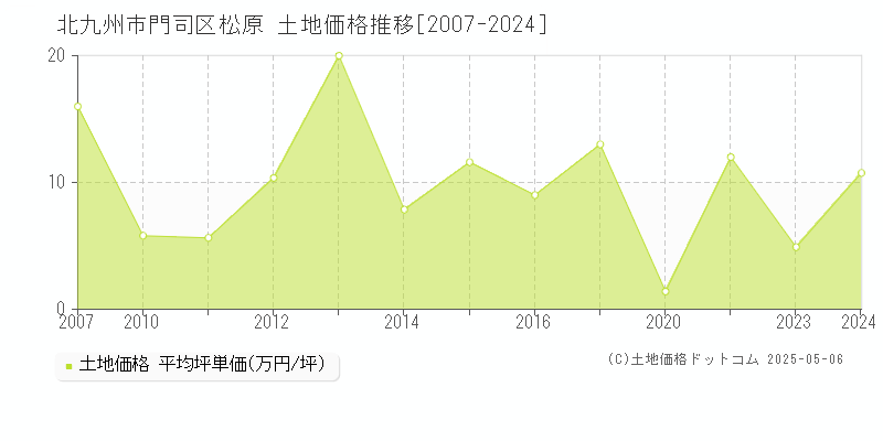 松原(北九州市門司区)の土地価格推移グラフ(坪単価)[2007-2024年]