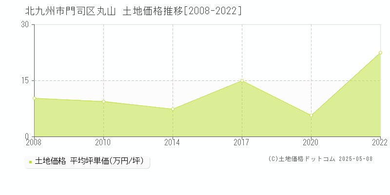 丸山(北九州市門司区)の土地価格推移グラフ(坪単価)[2008-2022年]