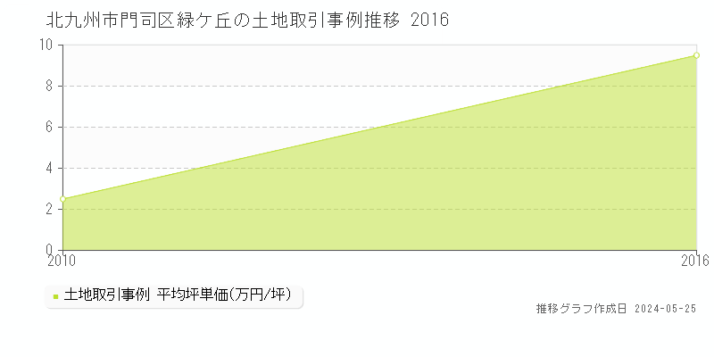 北九州市門司区緑ケ丘の土地価格推移グラフ 
