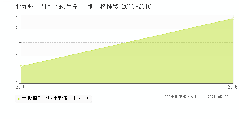 緑ケ丘(北九州市門司区)の土地価格推移グラフ(坪単価)[2010-2016年]