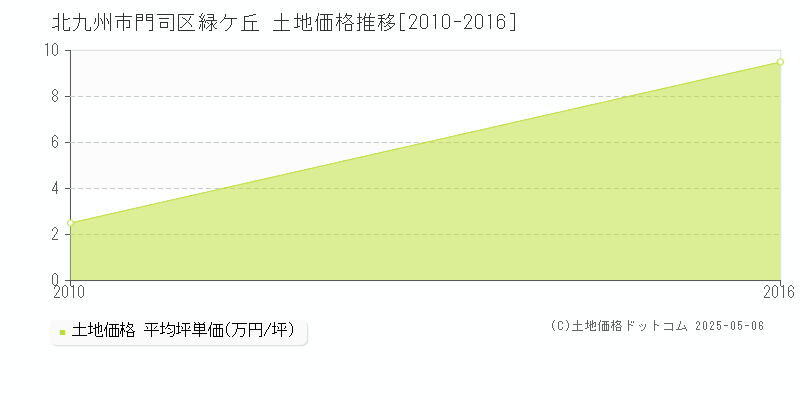 北九州市門司区緑ケ丘の土地価格推移グラフ 