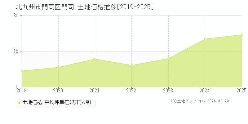 北九州市門司区門司の土地価格推移グラフ(坪単価)[2019-2025年]