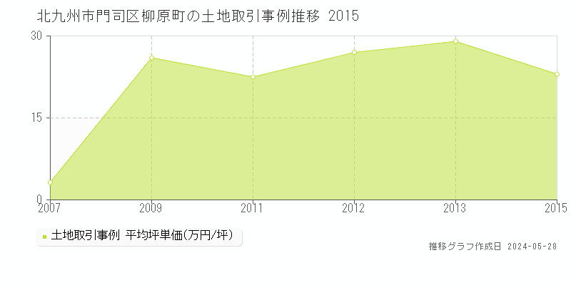 北九州市門司区柳原町の土地価格推移グラフ 