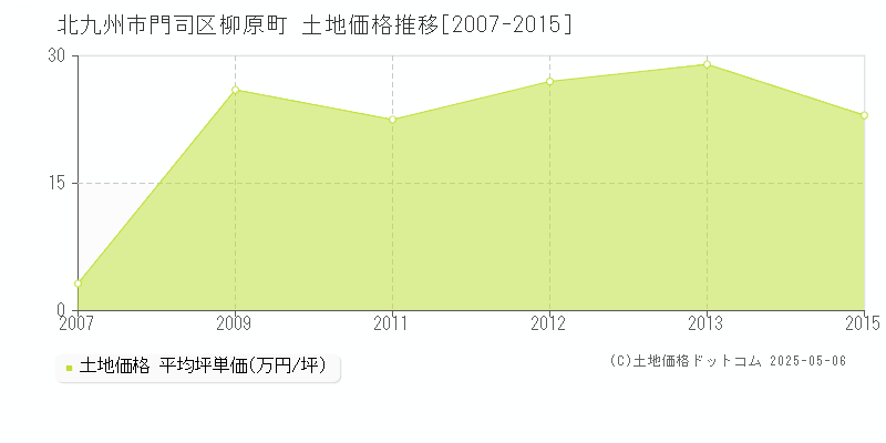 柳原町(北九州市門司区)の土地価格推移グラフ(坪単価)[2007-2015年]