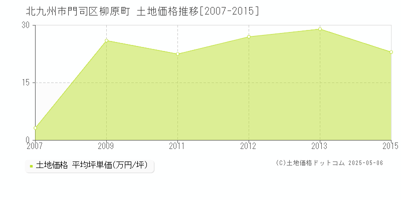 北九州市門司区柳原町の土地価格推移グラフ 