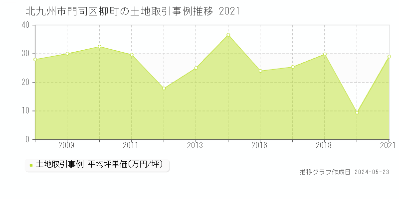 北九州市門司区柳町の土地価格推移グラフ 