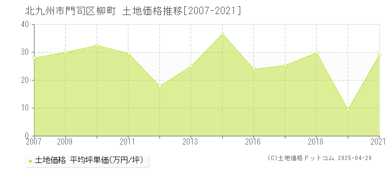 北九州市門司区柳町の土地取引事例推移グラフ 