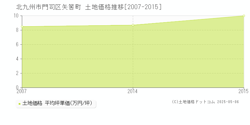 矢筈町(北九州市門司区)の土地価格推移グラフ(坪単価)[2007-2015年]