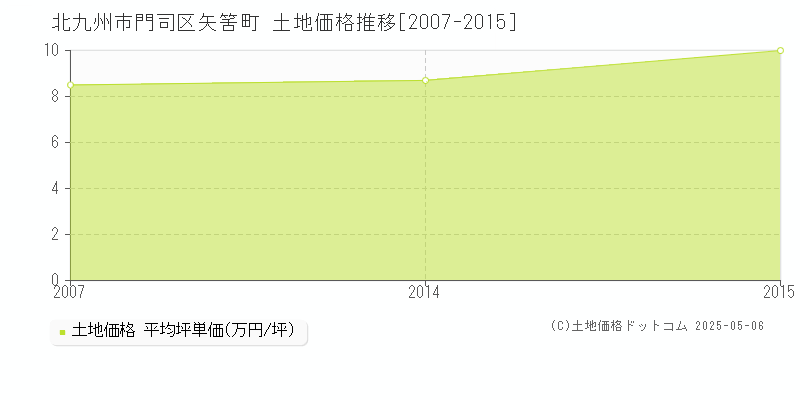 北九州市門司区矢筈町の土地価格推移グラフ 