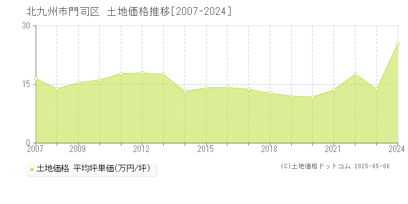 全域(北九州市門司区)の土地価格推移グラフ(坪単価)[2007-2024年]