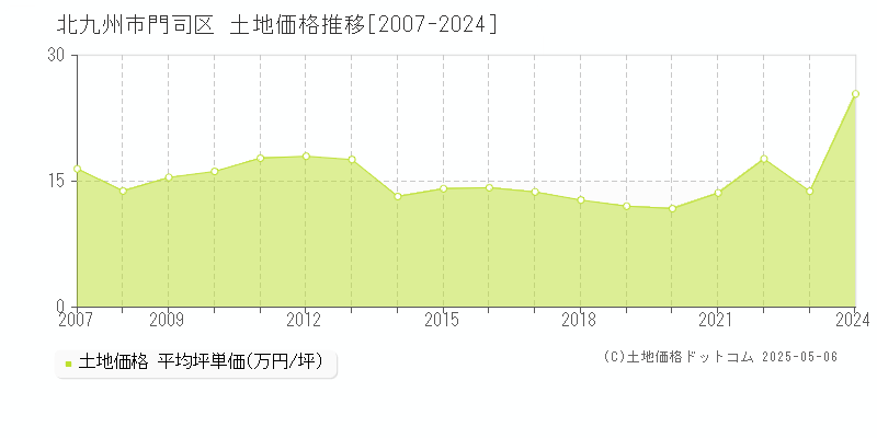 北九州市門司区全域の土地価格推移グラフ 