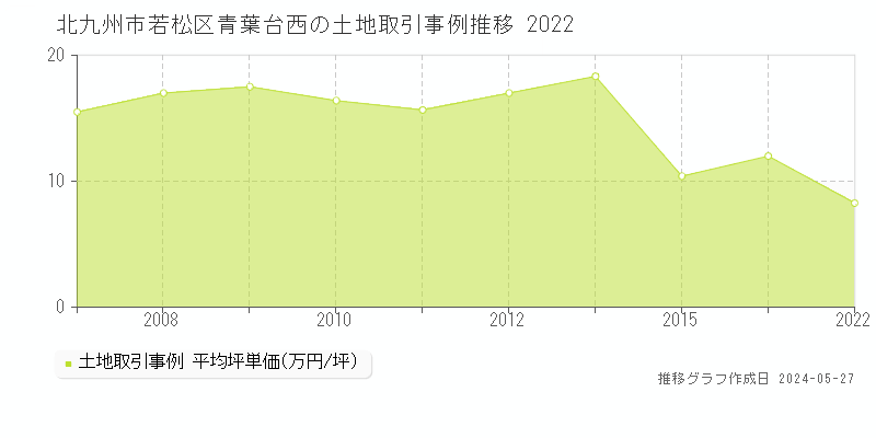 北九州市若松区青葉台西の土地価格推移グラフ 