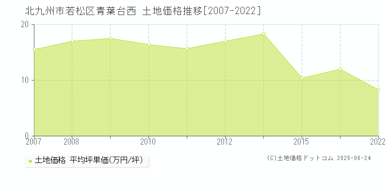青葉台西(北九州市若松区)の土地価格推移グラフ(坪単価)[2007-2022年]