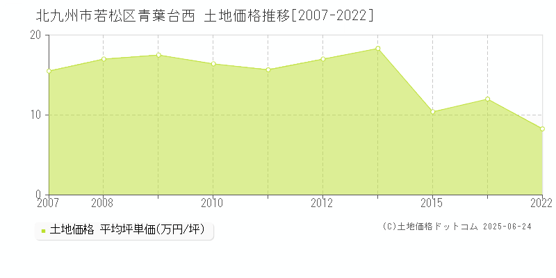 北九州市若松区青葉台西の土地価格推移グラフ 