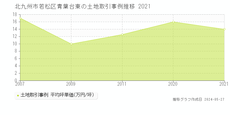 北九州市若松区青葉台東の土地価格推移グラフ 