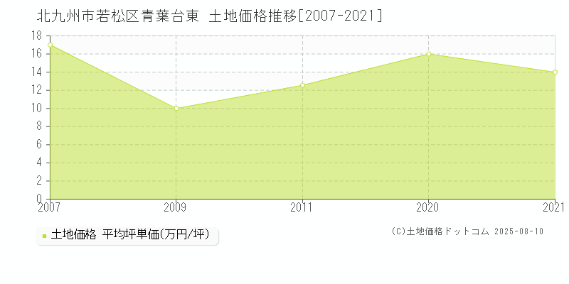 青葉台東(北九州市若松区)の土地価格推移グラフ(坪単価)[2007-2021年]