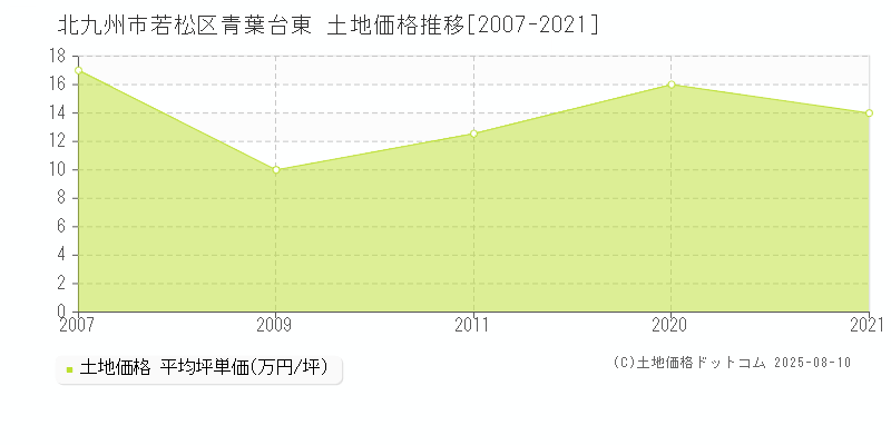 北九州市若松区青葉台東の土地価格推移グラフ 